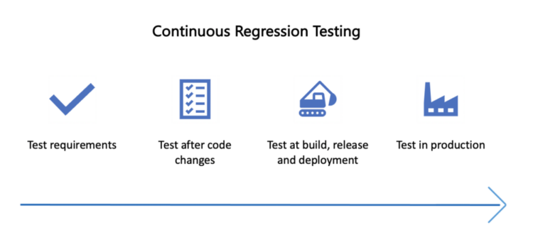 What Is Continuous Regression Testing